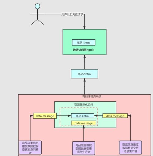 百万流量电商网站商品详情页系统架构设计及Redis高并发抢购系统实践