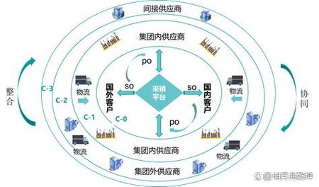 基于sms与sap系统集成的"以销代采"业务实现模式探究